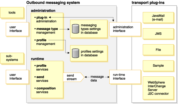 The overview diagram outlines the use of standard interfaces between the messaging system and outbound transports, WebSphere Commerce subsystems, and administrators. It also outlines the use of profiles to determine the transport to be used for a message and the settings for that transport.