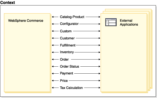 This diagram shows messages that can be sent from WebSphere Commerce to an external system.
Or, from an external system to WebSphere Commerce. Each hotspot on the image map leads to a
representative example of an external systems integration message.