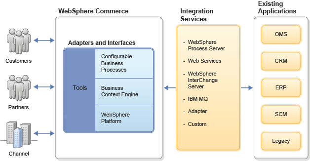 Customers, Partners, and Channels can communicate with WebSphere Commerce through adapters and interfaces. The adapters then communicate through Integration Services to Existing applications, such as CRM, ERP, SCM, and Legacy systems.