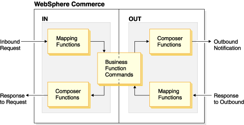 This diagram shows inbound requests that are coming through Mapping functions to Business Function commands; the message then goes through Composer functions and is sent as a response to the request. The Outbound portion of the diagram shows Business function commands that are going through Composer functions to be sent as outbound notifications. Finally, the Response to an outbound message is shown going through mapping functions to Business function commands.