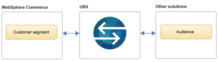 UBX overview with WebSphere Commerce