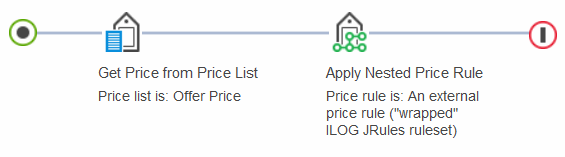 An ILOG JRules ruleset nested in a WebSphere Commerce price rule