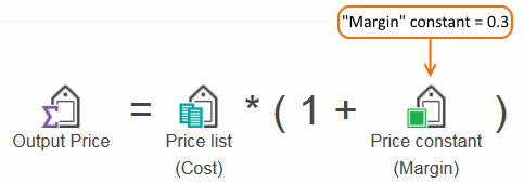 Price equation with margin constant