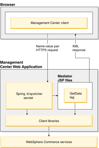 Management Center architecture