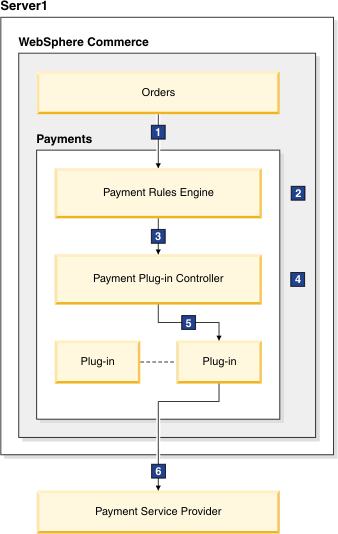 Image showing the Payments subsystem architecture