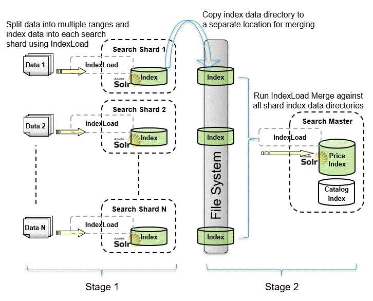 Diagram showing the process of splitting data into shards and then merging them.