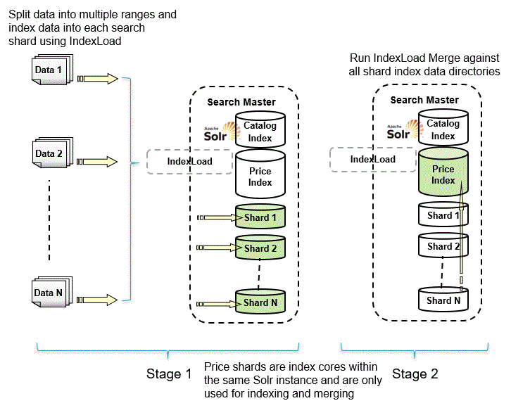 Diagram showing the process of splitting data into shards and then merging them.