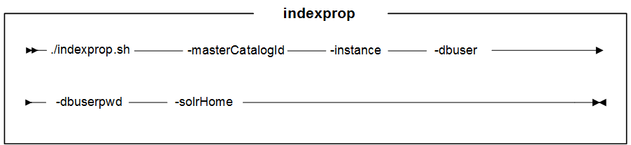 Syntax diagram for indexprop utility