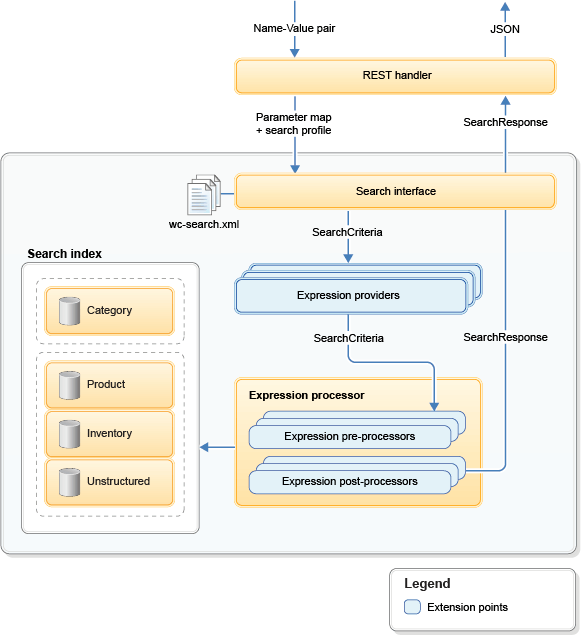 WebSphere Commerce Search architecture