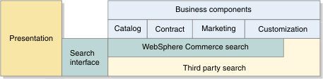 Third-party integration components