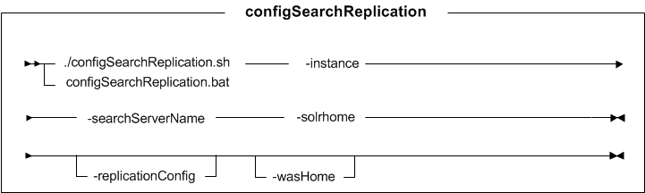 Syntax diagram for configSearchReplication utility