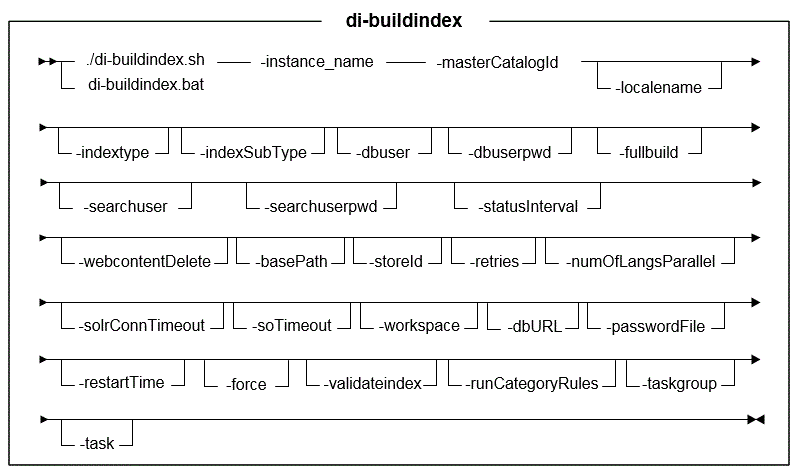 Syntax diagram for di-buildindex utility (Q2)
