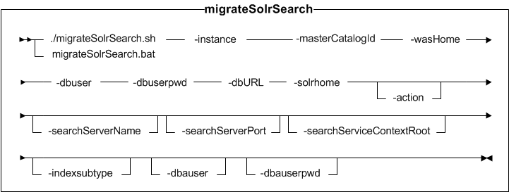 Syntax diagram for migrateSolrSearch utility
