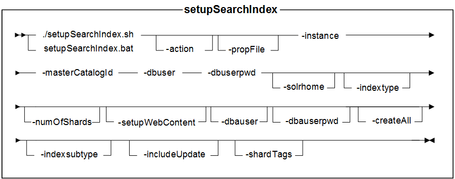 Syntax diagram for setupSearchIndex utility