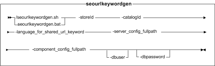 Syntax diagram for the seourlkeywordgen utility