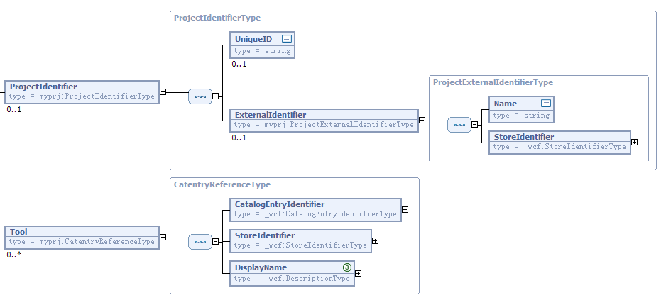 Screen capture that displays the structure of ProjectIdentifier and Tool.