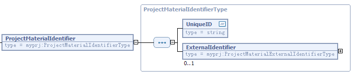 Screen capture that displays the structure of ProjectMaterialIdentifier.