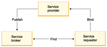 Diagram summarizing the web service architecture roles and operations that are detailed in this section.