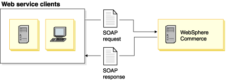 Diagram summarizing the high-level flow associated with WebSphere Commerce as a service provider: Web service clients send SOAP requests to and receive SOAP responses from WebSphere Commerce.
