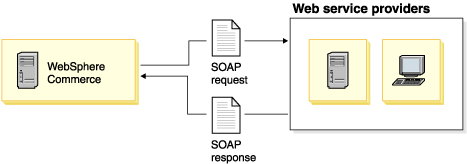 Diagram summarizing the high-level flow that is associated with WebSphere Commerce as a service consumer: WebSphere Commerce sends SOAP requests to and receives SOAP responses from web service providers.
