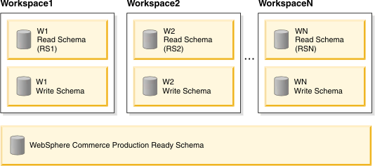 Workspaces read and write schemas