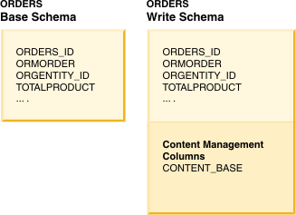 Orders base and write schemas