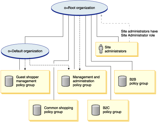 This diagram shows the ownership of policy groups and access control structure. The ownership is described below.