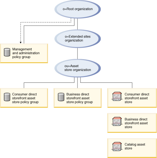 This diagram shows how an asset store organization subscribes to policy groups. For more information, see the description that follows.