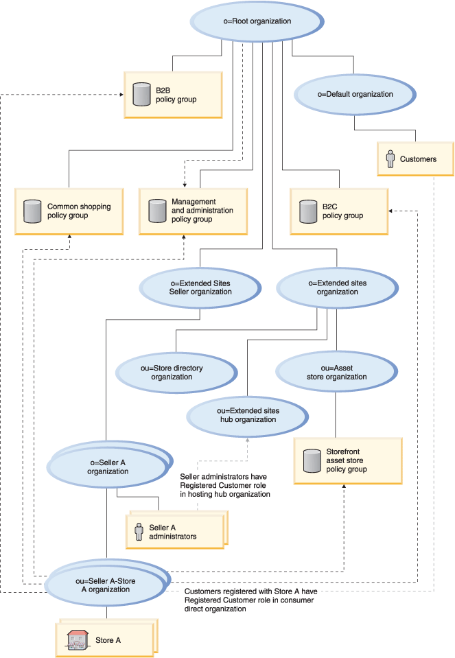 This diagram shows how a reseller organization subscribes to policy groups. For more informant, see the description that follows.