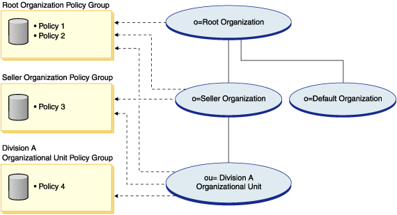 In this diagram, there are three policy groups. Note that a policy group can contain multiple policies, for example, Root Organization Policy Group contains two policies: Policy 1 and Policy 2, and also note that an organization can subscribe to 0, 1 or multiple policy groups.
