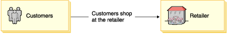 Diagram showing customers and retailers with an arrow between them that says Customers shop at the retailer.
