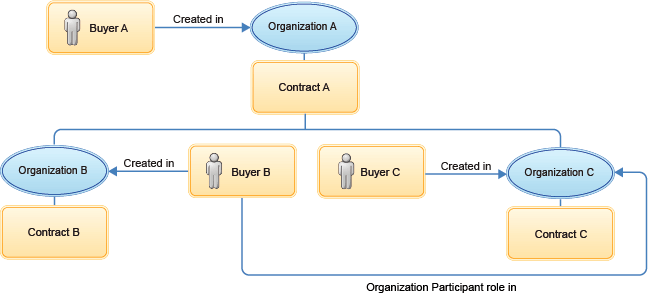 Example of an organization with two suborganizations