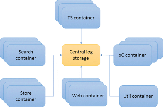 Image of the containers feeding to the central log storage