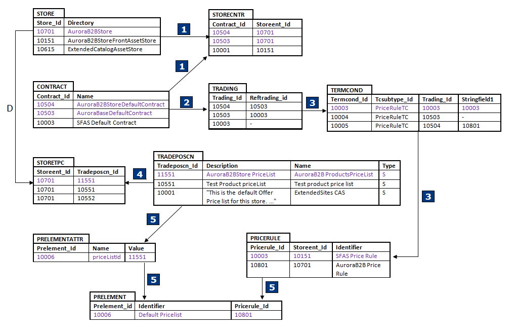 Image of database table relationships