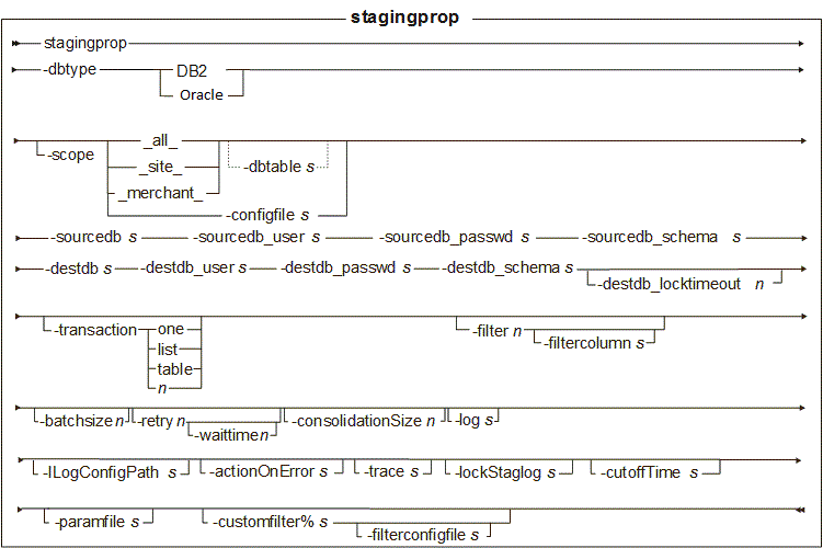 stagingprop Utility syntax diagram
