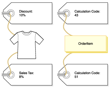 On a t-shirt, the discount is ten percent and the sales tax is eight percent. The corresponding calculation code for the discount on the OrderItem, which is the t-shirt, is 43. The corresponding calculation code for the sales tax is 51.