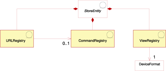 Diagram depicting relationship between command, view, and URL registries.