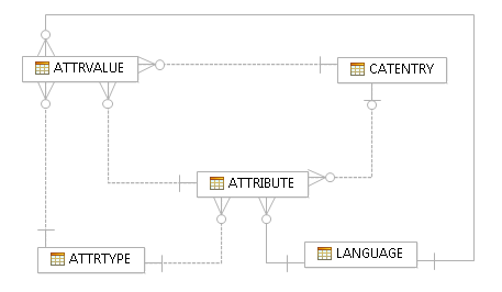 Diagram showing the database table relationships described in the previous paragraph.