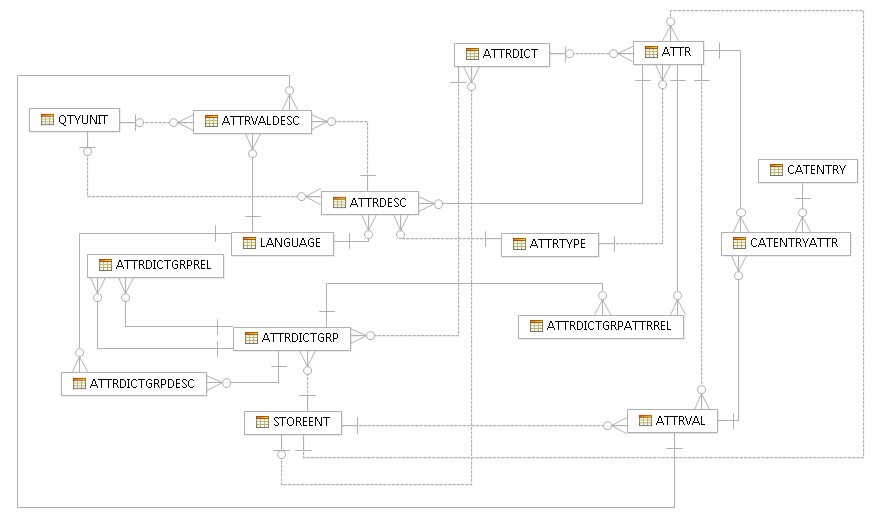 Diagram showing the database relationships for the attribute dictionary