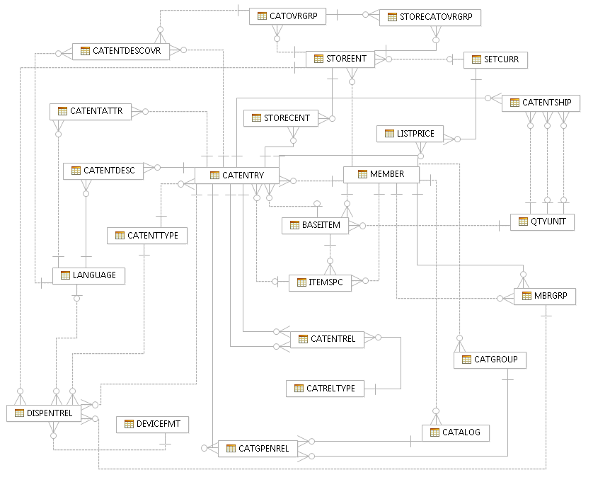 Image showing the catalog entry data model