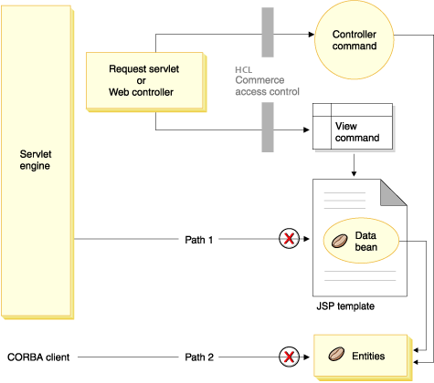 This diagram shows the route that requests could potentially follow to access HCL Commerce resources. Path 1 shows a request from the Servlet engine to the JSP template and Path 2 shows a request from a Corba client to an entity bean.