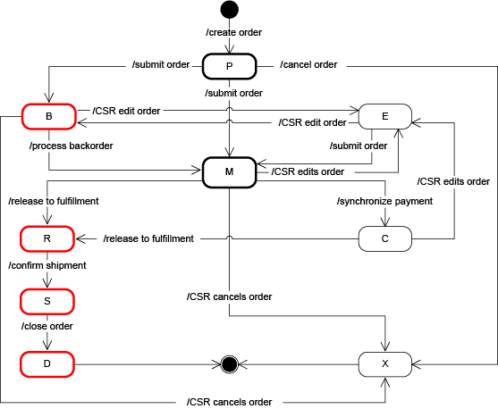 The order flow from order creation, through order submission, fulfillment, backorder processing, confirmation, and finally completion. The diagram also outlines the alternate flows for order cancellation and CSR order editing.