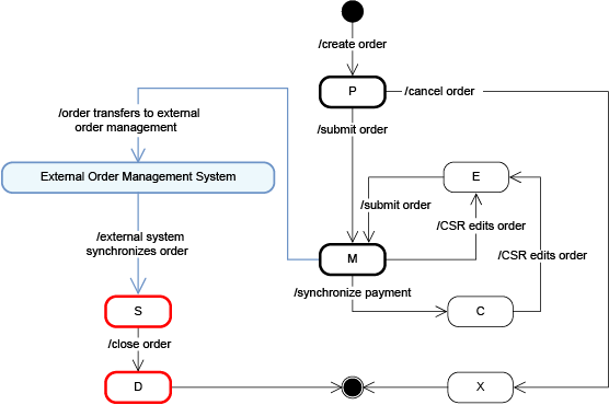 The order flow from order creation, through order submission to order transfer to an external order management system, and finally to order completion. The diagram also outlines the alternate flow for order cancellation and CSR editing of orders.