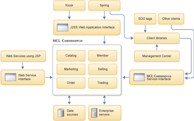 HCL Commerce framework