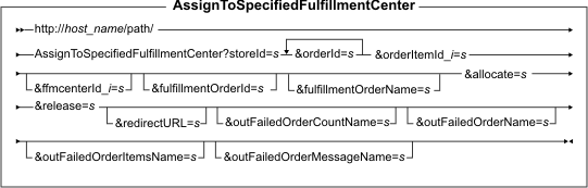 This diagram displays the structure for the AssignToSpecifiedFulfillmentCenter URL.