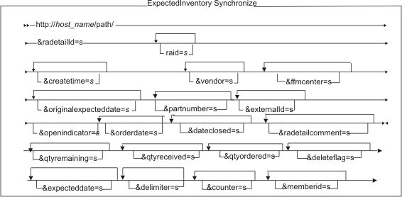 This diagram displays the structure for the ExpectedInventorySynchronize URL.