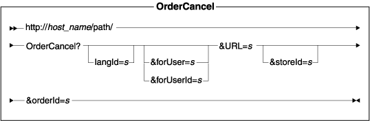 This diagram displays the structure for the OrderCancel URL.