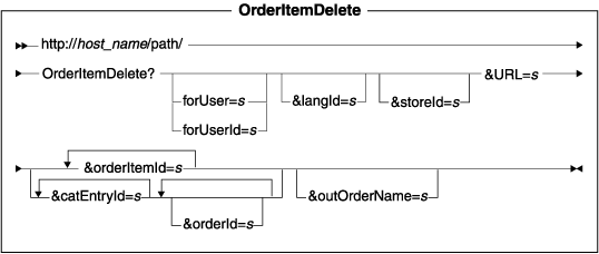 This diagram displays the structure for the OrderItemDelete URL.