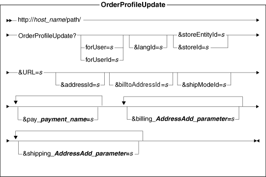This diagram displays the structure for the OrderProfileUpdate URL.