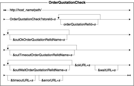 This diagram displays the structure for the OrderQuotationCheck URL.